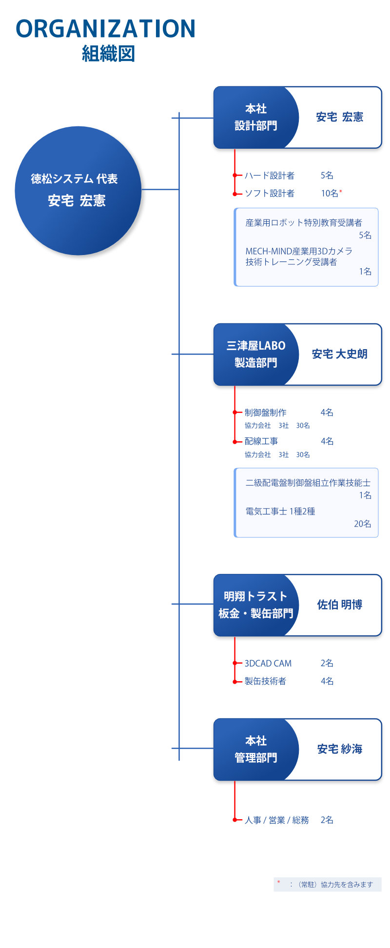 組織図紹介　徳松システム代表　安宅  宏憲